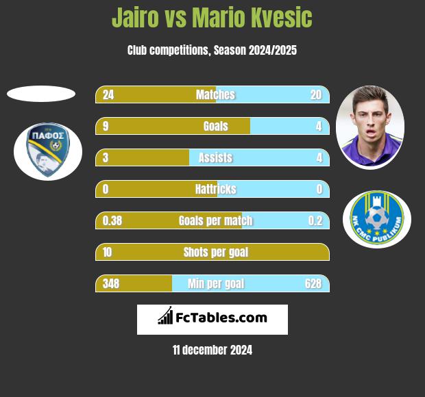 Jairo vs Mario Kvesic h2h player stats