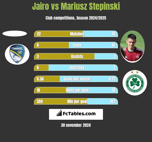 Jairo vs Mariusz Stepinski h2h player stats