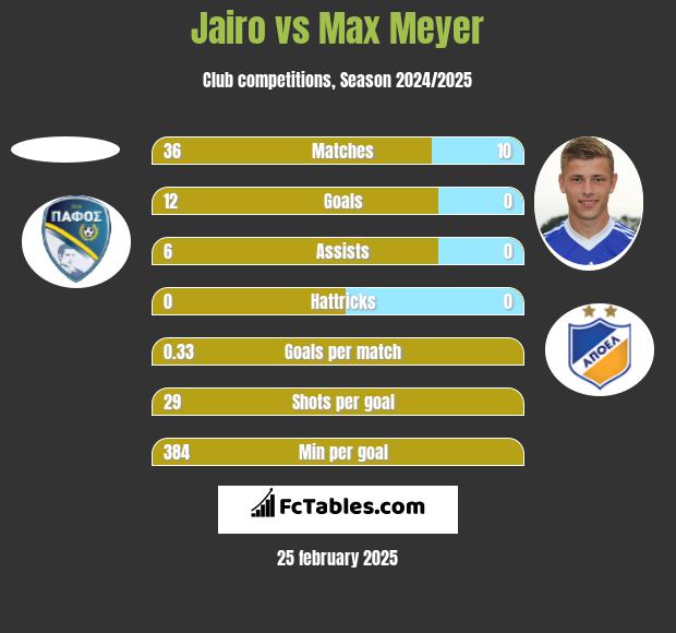 Jairo vs Max Meyer h2h player stats