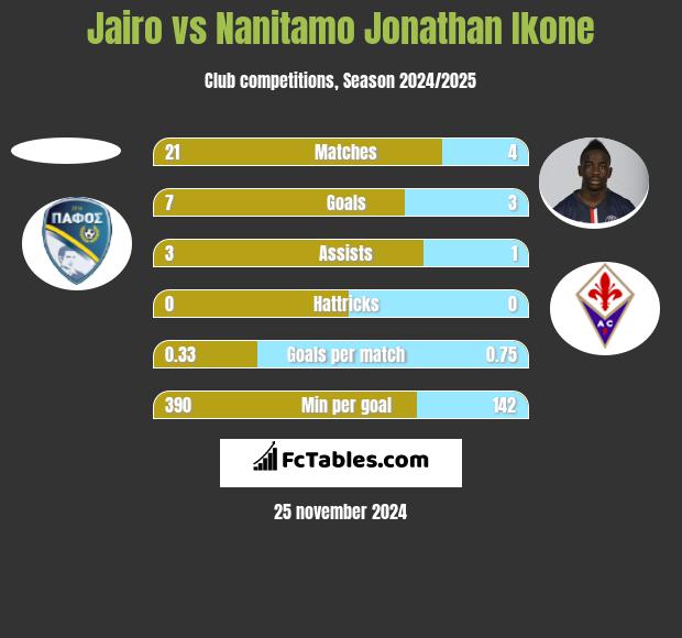 Jairo vs Nanitamo Jonathan Ikone h2h player stats