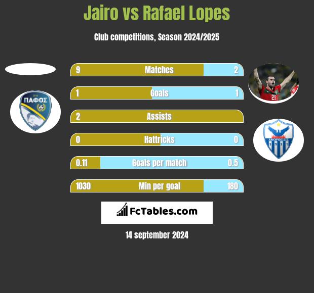 Jairo vs Rafael Lopes h2h player stats