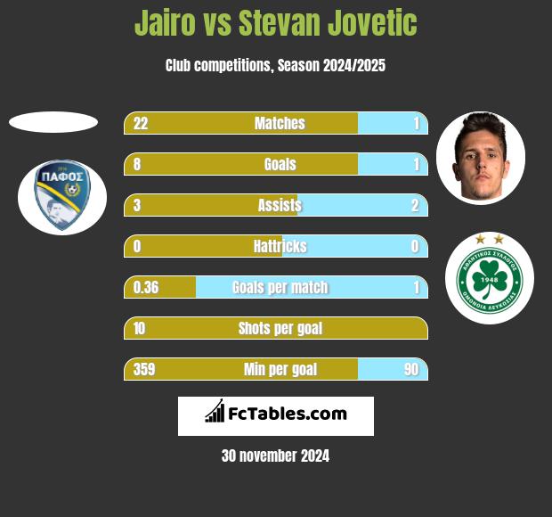 Jairo vs Stevan Jovetić h2h player stats