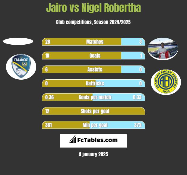 Jairo vs Nigel Robertha h2h player stats