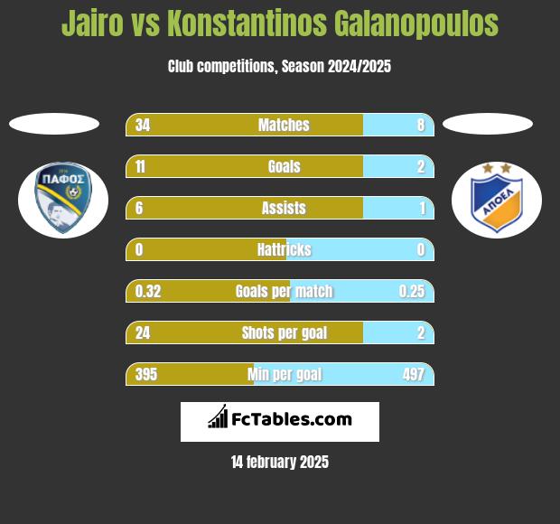 Jairo vs Konstantinos Galanopoulos h2h player stats