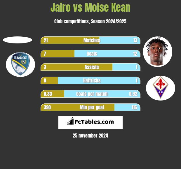 Jairo vs Moise Kean h2h player stats