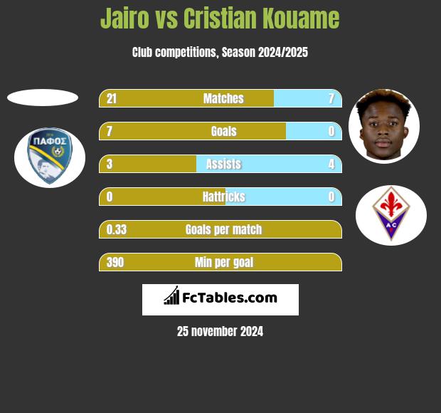 Jairo vs Cristian Kouame h2h player stats