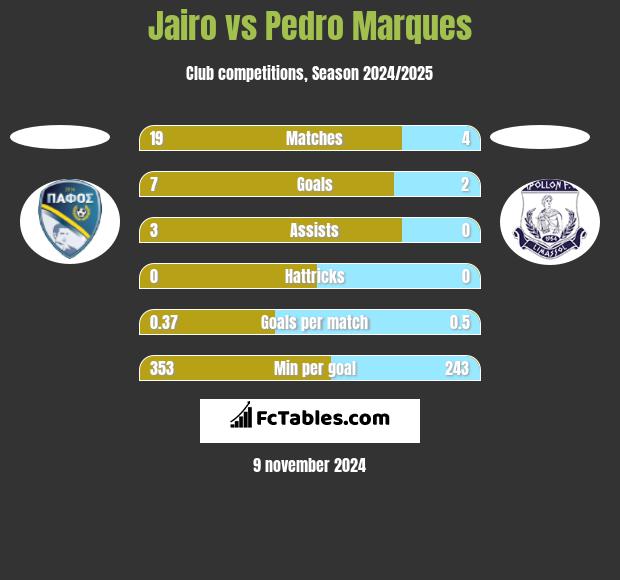 Jairo vs Pedro Marques h2h player stats