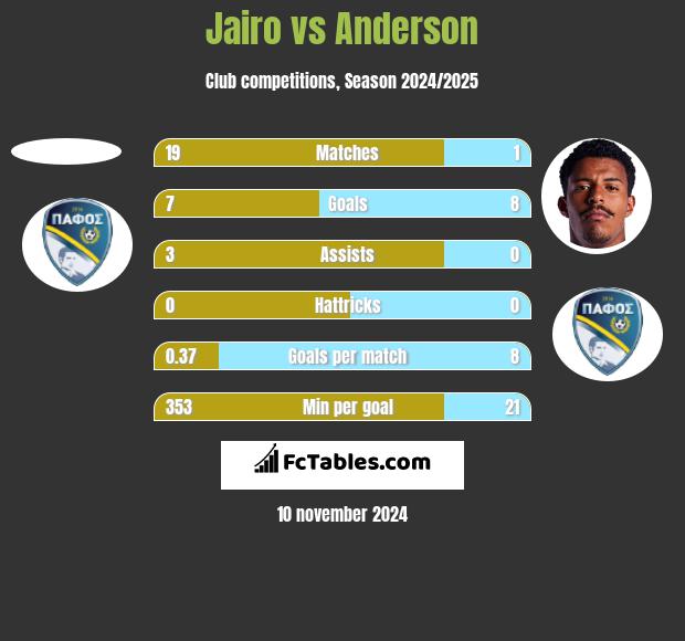 Jairo vs Anderson h2h player stats