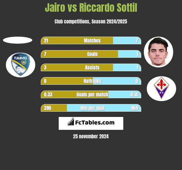 Jairo vs Riccardo Sottil h2h player stats