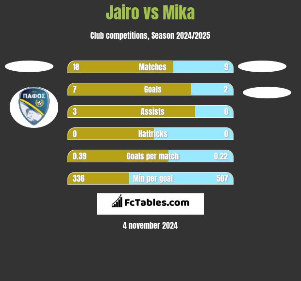 Jairo vs Mika h2h player stats