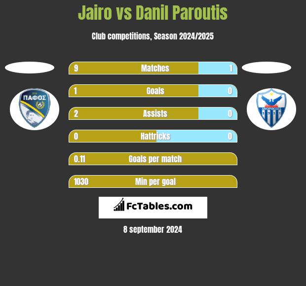 Jairo vs Danil Paroutis h2h player stats