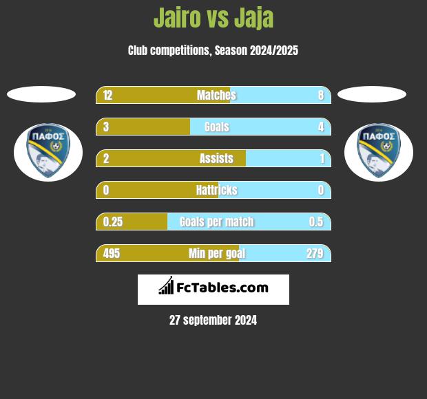 Jairo vs Jaja h2h player stats