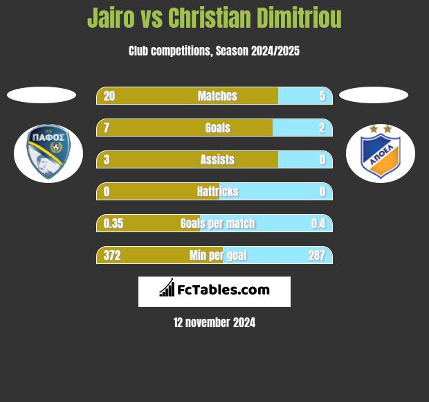 Jairo vs Christian Dimitriou h2h player stats