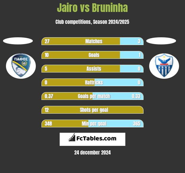 Jairo vs Bruninha h2h player stats