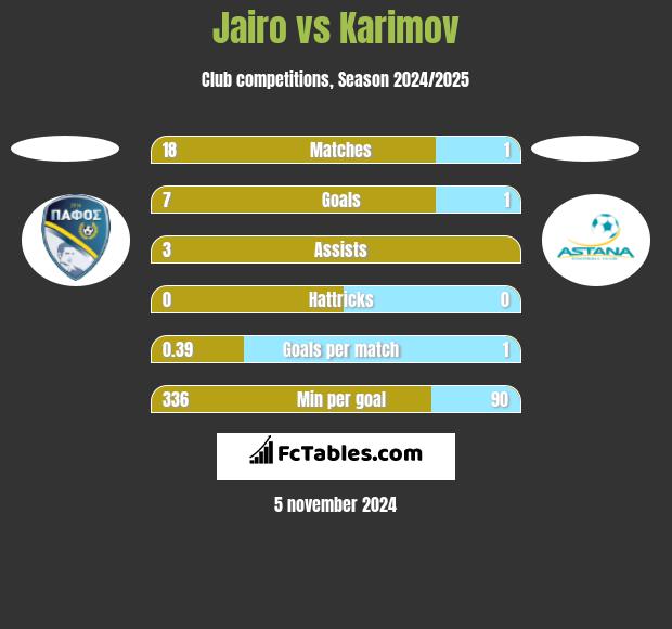 Jairo vs Karimov h2h player stats