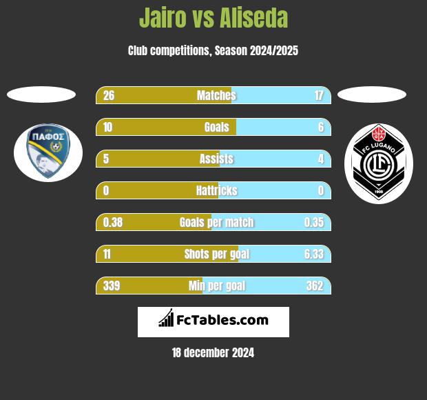 Jairo vs Aliseda h2h player stats