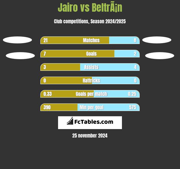 Jairo vs BeltrÃ¡n h2h player stats