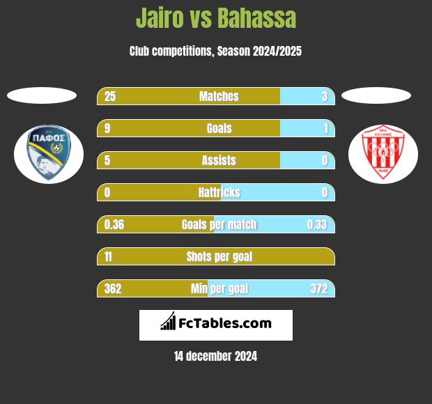 Jairo vs Bahassa h2h player stats