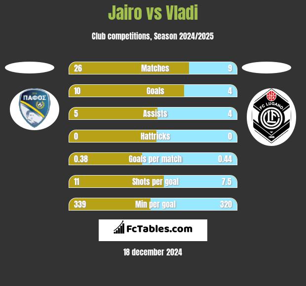 Jairo vs Vladi h2h player stats