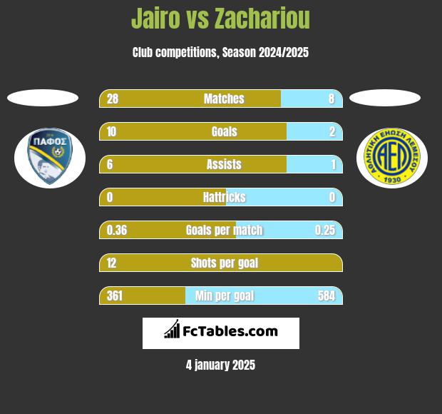 Jairo vs Zachariou h2h player stats