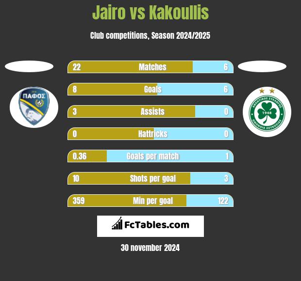 Jairo vs Kakoullis h2h player stats