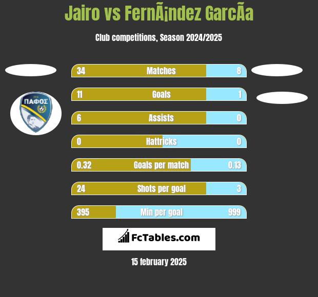 Jairo vs FernÃ¡ndez GarcÃ­a h2h player stats