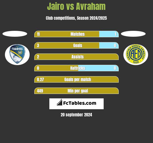 Jairo vs Avraham h2h player stats