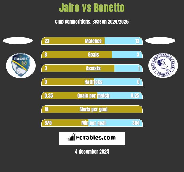 Jairo vs Bonetto h2h player stats