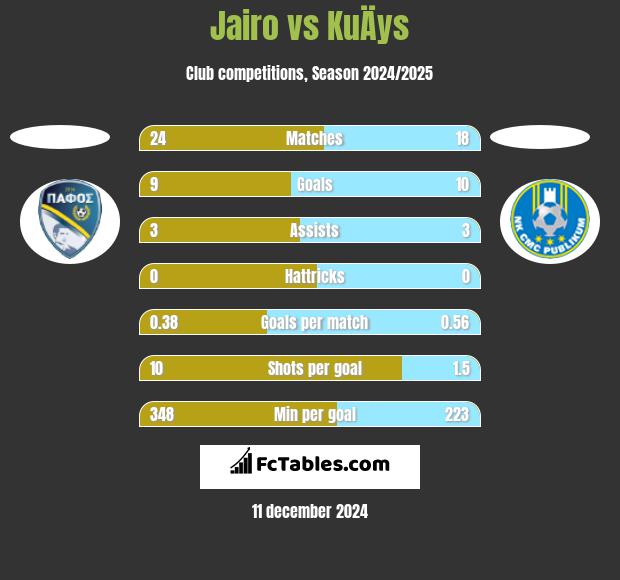 Jairo vs KuÄys h2h player stats