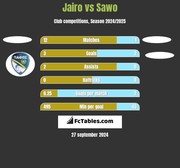 Jairo vs Sawo h2h player stats