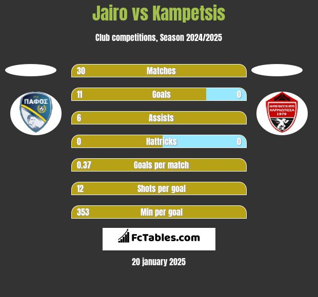 Jairo vs Kampetsis h2h player stats