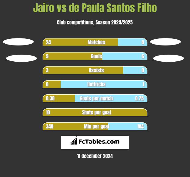 Jairo vs de Paula Santos Filho h2h player stats