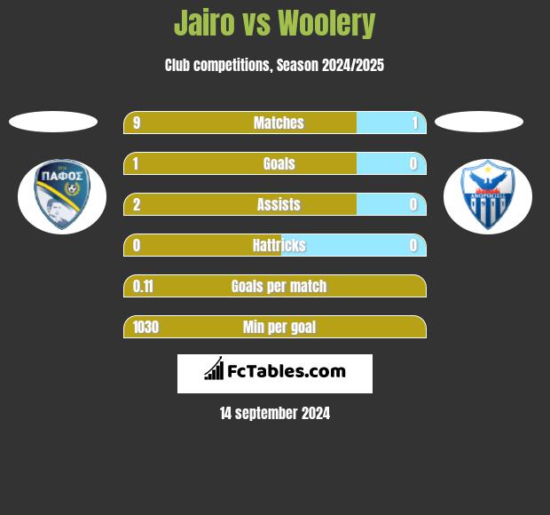 Jairo vs Woolery h2h player stats