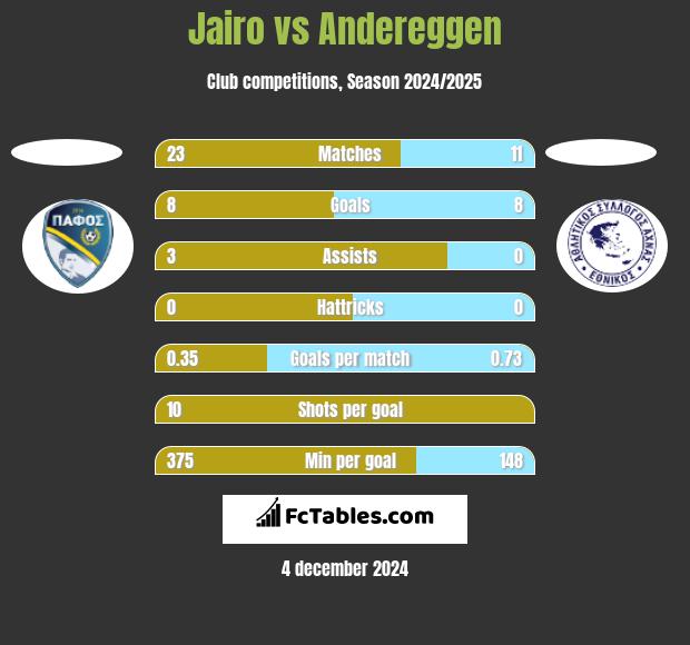 Jairo vs Andereggen h2h player stats