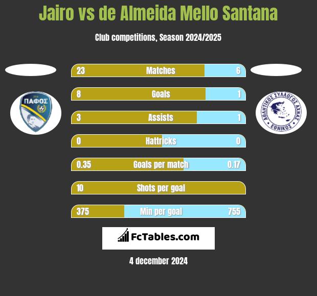 Jairo vs de Almeida Mello Santana h2h player stats