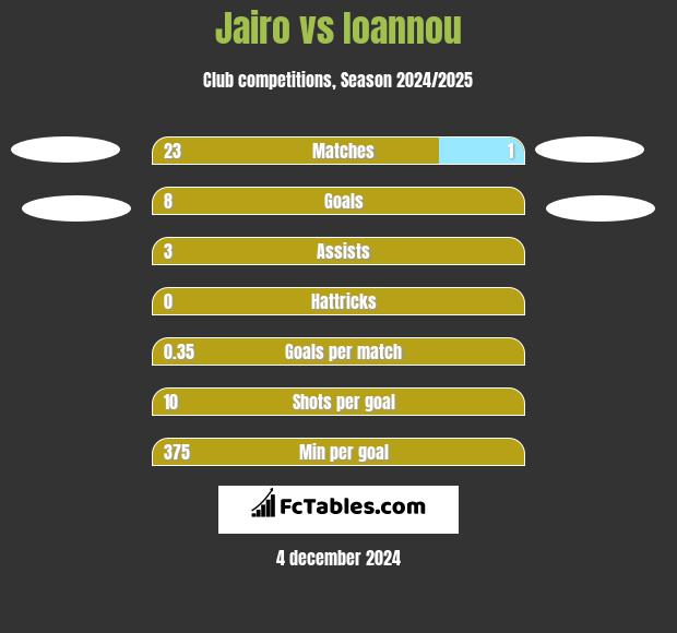 Jairo vs Ioannou h2h player stats