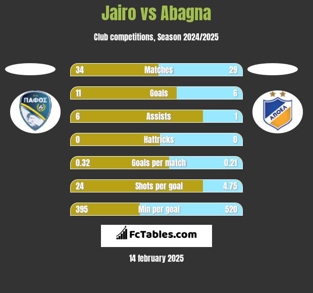 Jairo vs Abagna h2h player stats