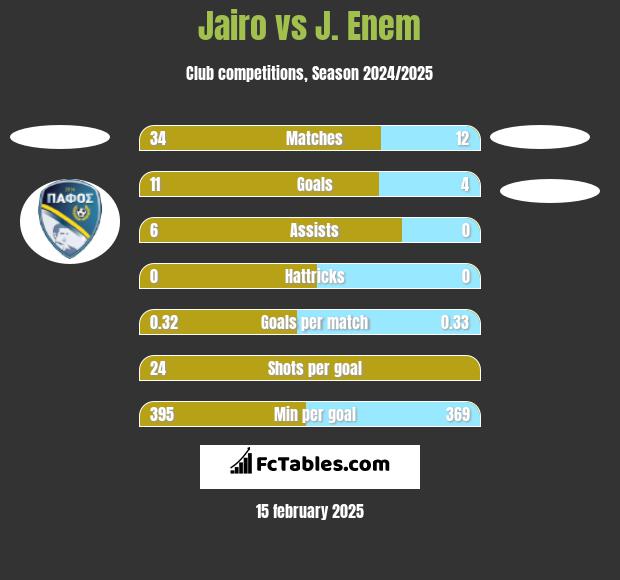 Jairo vs J. Enem h2h player stats