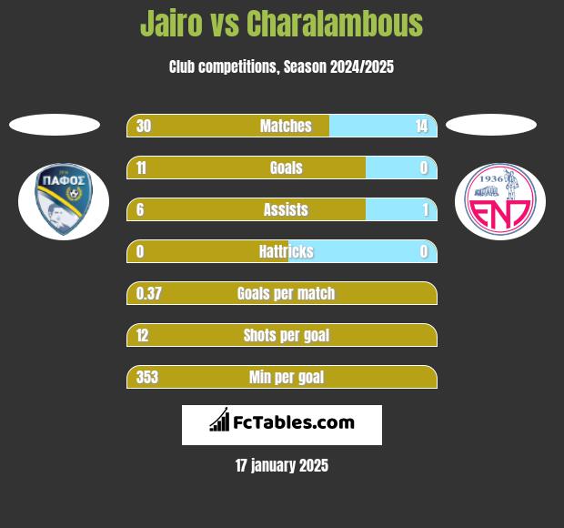 Jairo vs Charalambous h2h player stats