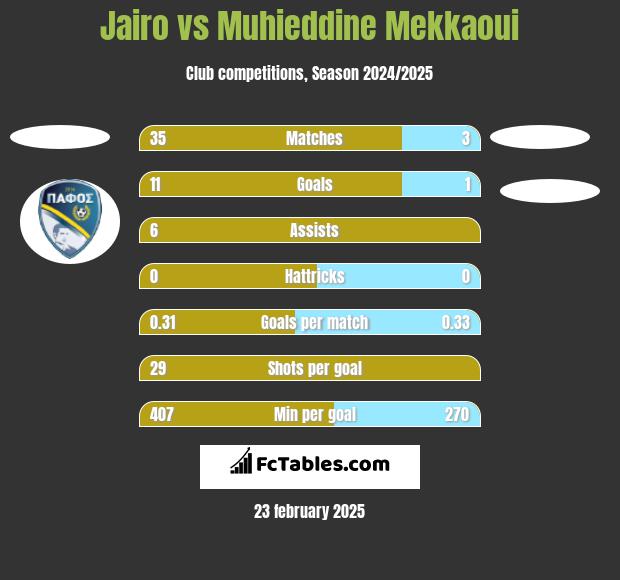 Jairo vs Muhieddine Mekkaoui h2h player stats