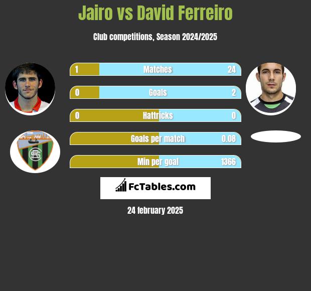 Jairo vs David Ferreiro h2h player stats