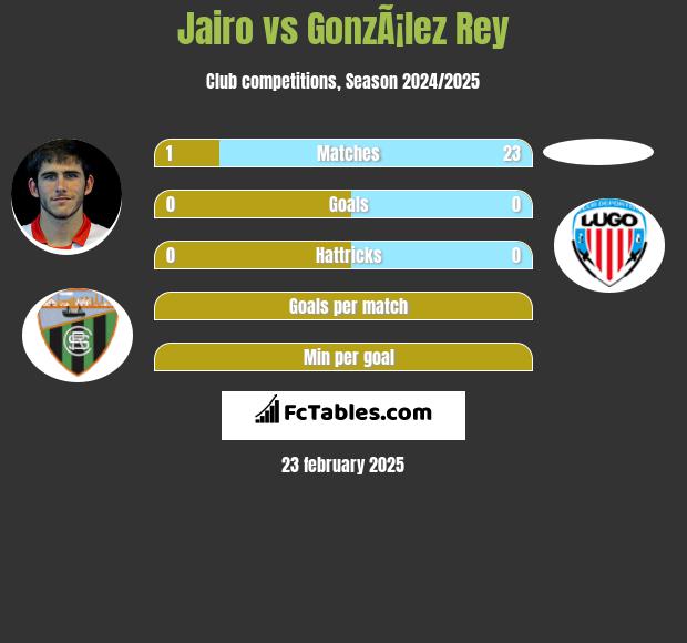 Jairo vs GonzÃ¡lez Rey h2h player stats