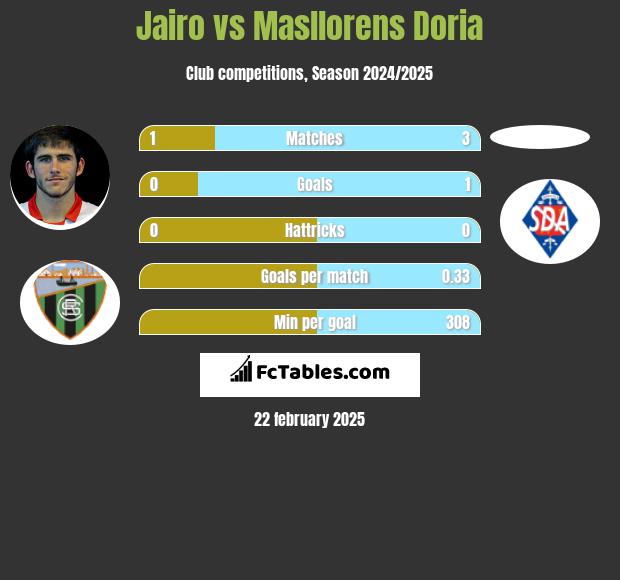 Jairo vs Masllorens Doria h2h player stats