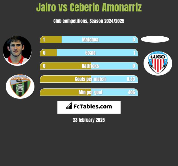 Jairo vs Ceberio Amonarriz h2h player stats