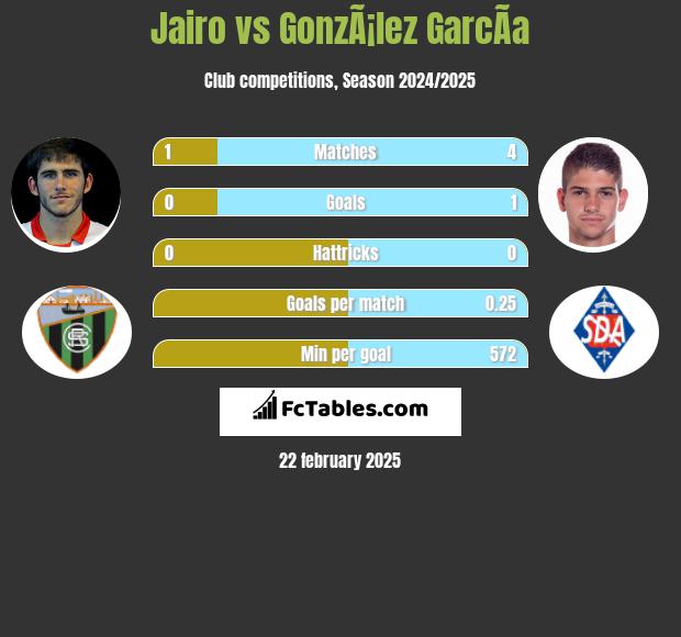 Jairo vs GonzÃ¡lez GarcÃ­a h2h player stats