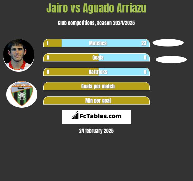 Jairo vs Aguado Arriazu h2h player stats