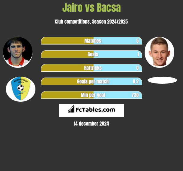 Jairo vs Bacsa h2h player stats