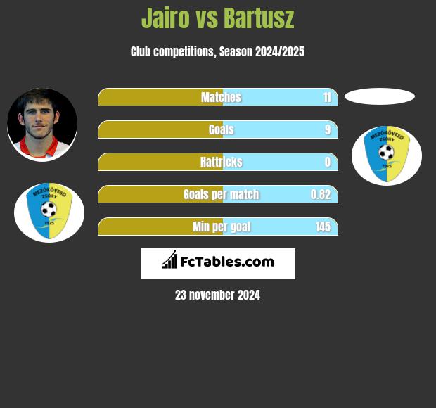 Jairo vs Bartusz h2h player stats