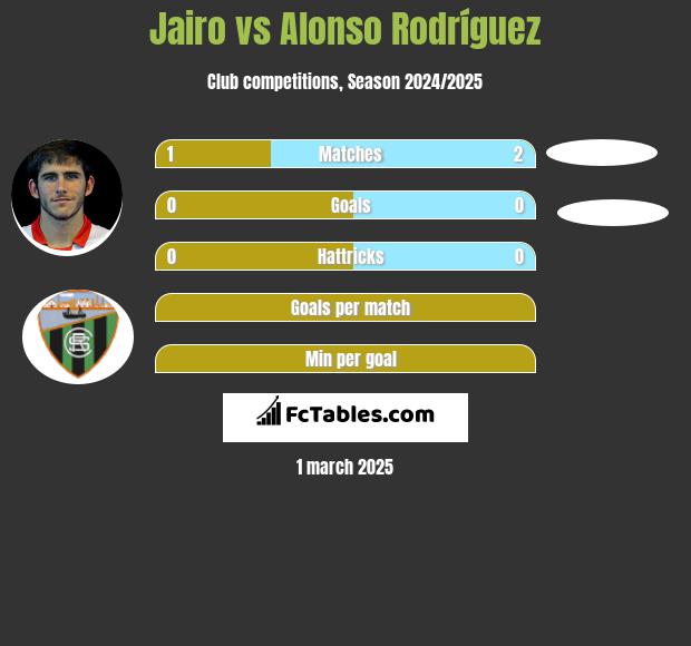 Jairo vs Alonso Rodríguez h2h player stats