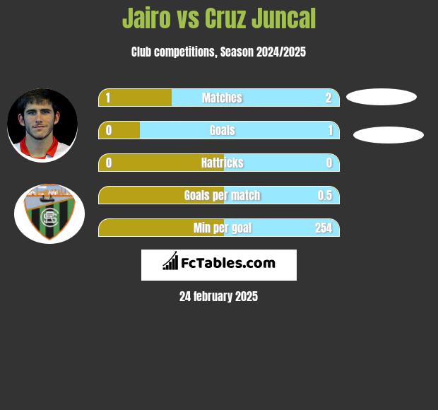 Jairo vs Cruz Juncal h2h player stats